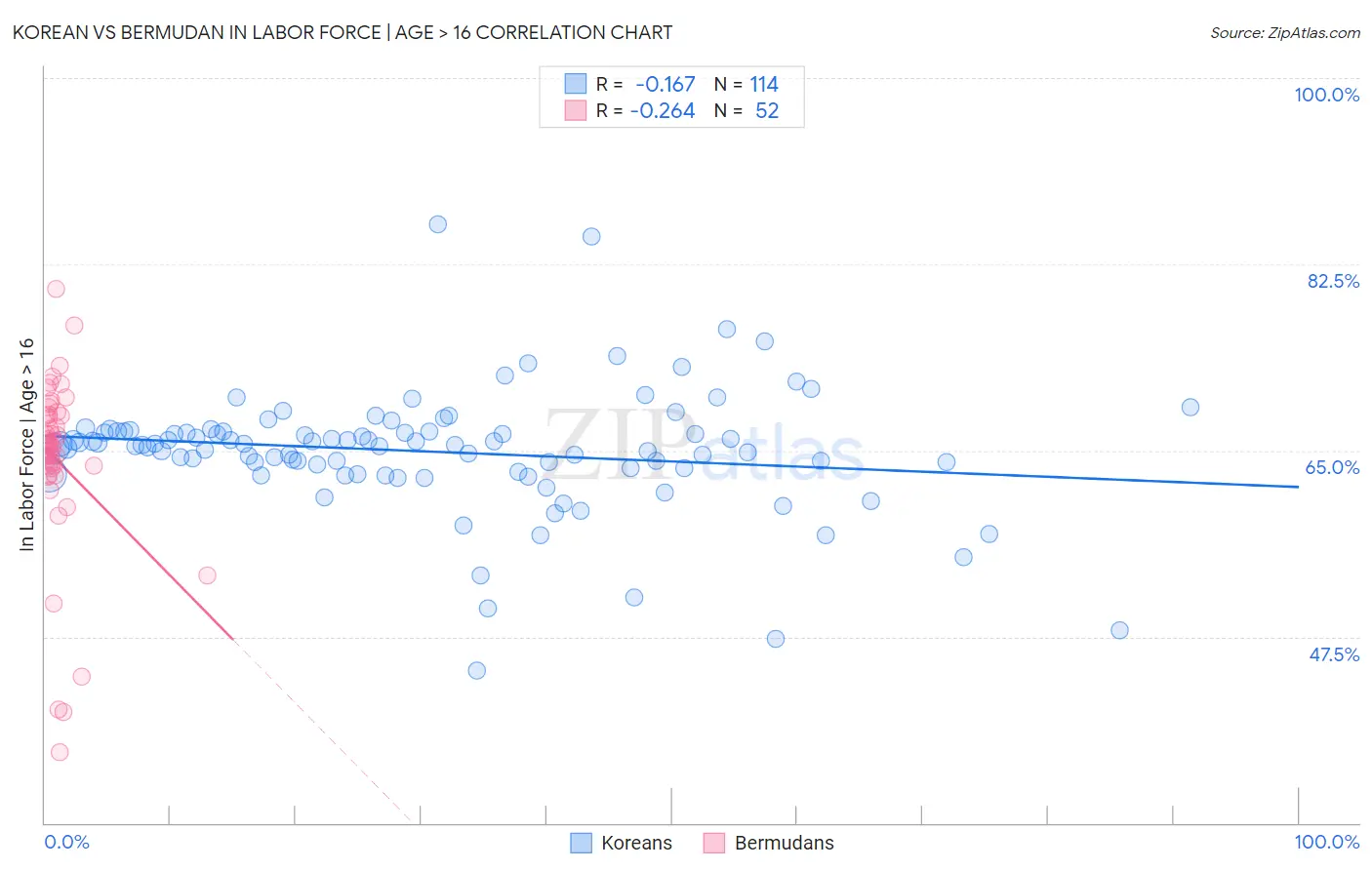 Korean vs Bermudan In Labor Force | Age > 16