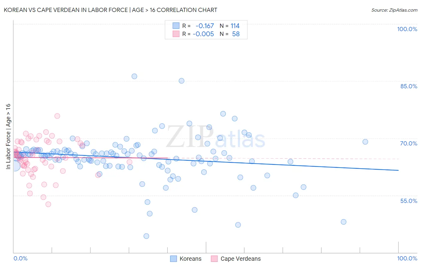 Korean vs Cape Verdean In Labor Force | Age > 16