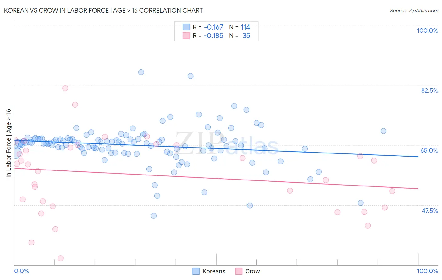 Korean vs Crow In Labor Force | Age > 16