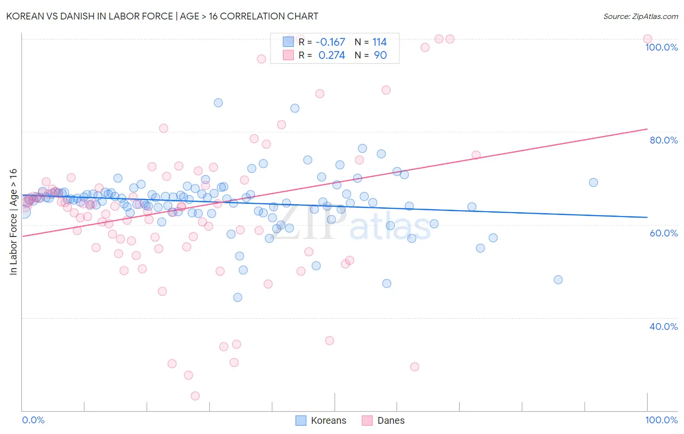 Korean vs Danish In Labor Force | Age > 16