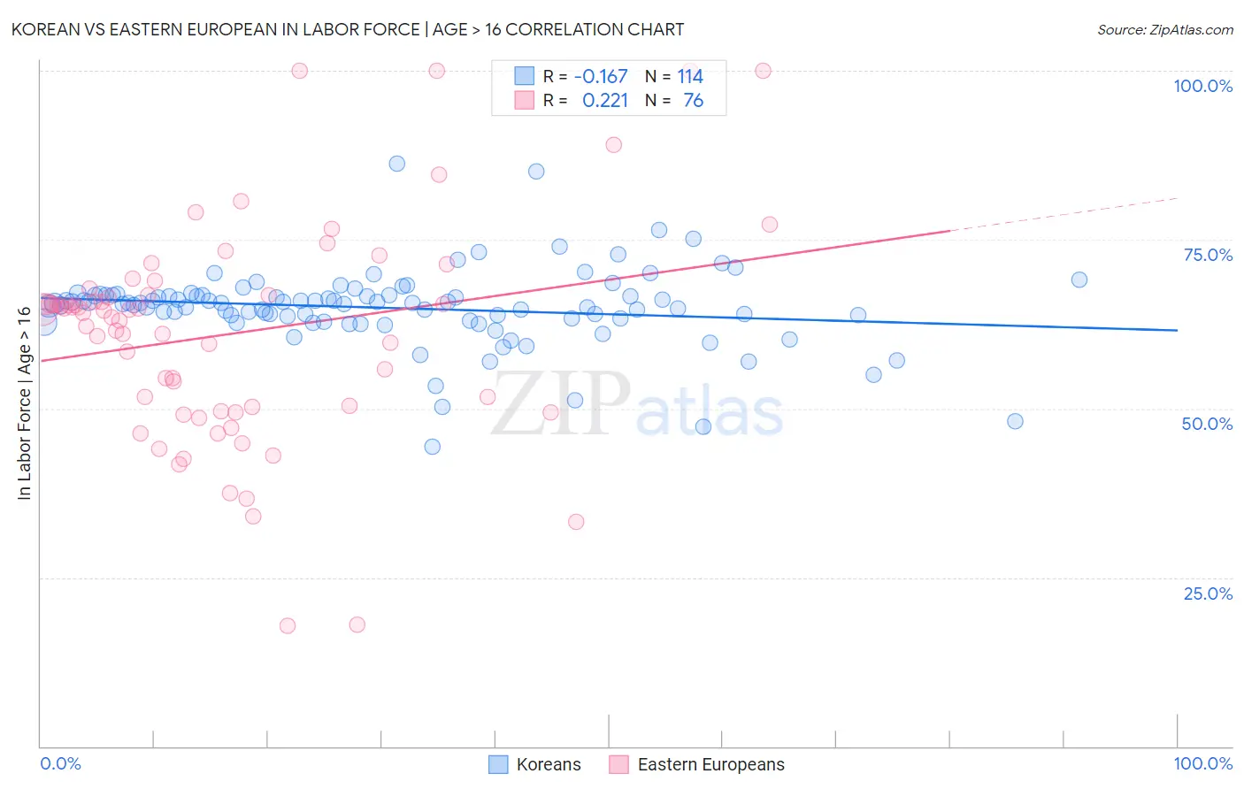 Korean vs Eastern European In Labor Force | Age > 16