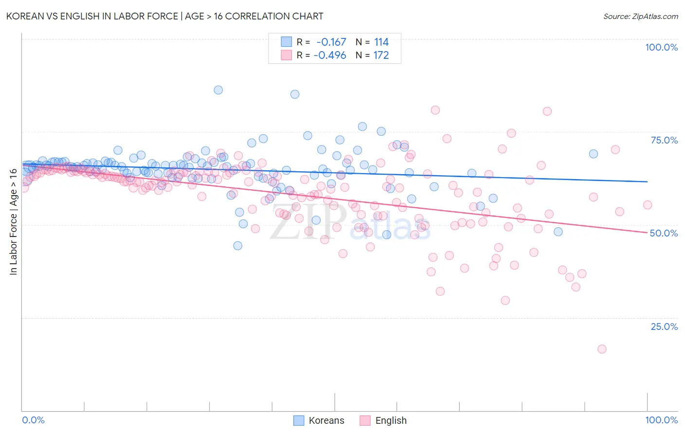 Korean vs English In Labor Force | Age > 16