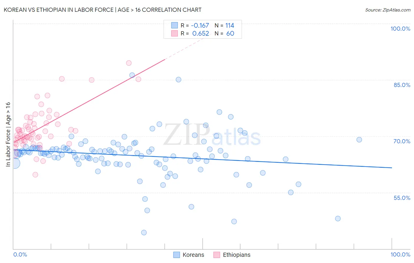 Korean vs Ethiopian In Labor Force | Age > 16