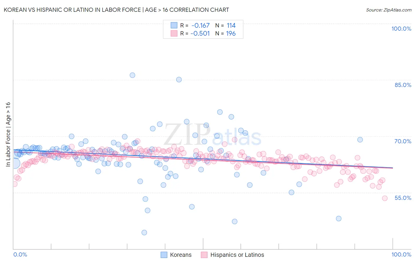 Korean vs Hispanic or Latino In Labor Force | Age > 16