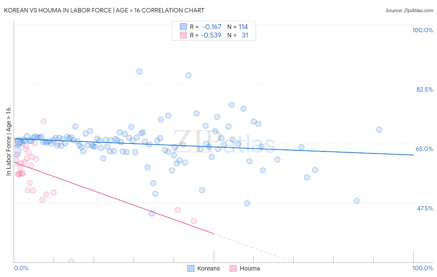 Korean vs Houma In Labor Force | Age > 16