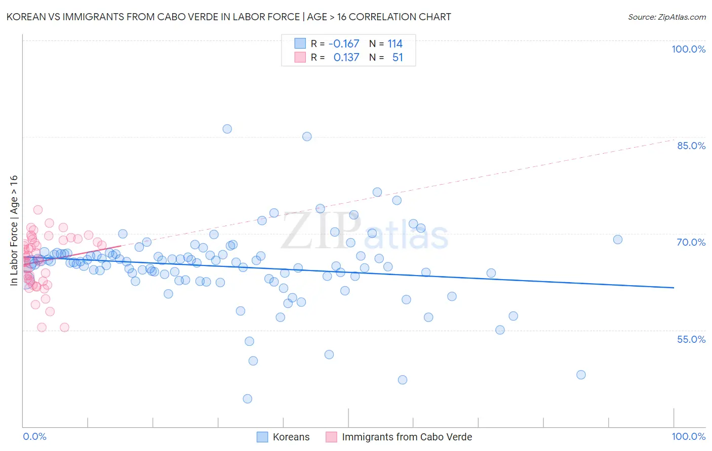 Korean vs Immigrants from Cabo Verde In Labor Force | Age > 16