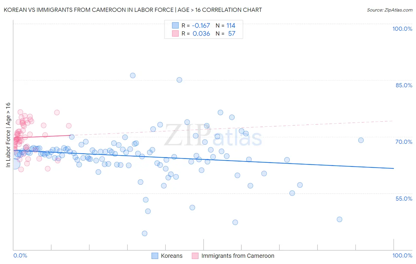 Korean vs Immigrants from Cameroon In Labor Force | Age > 16