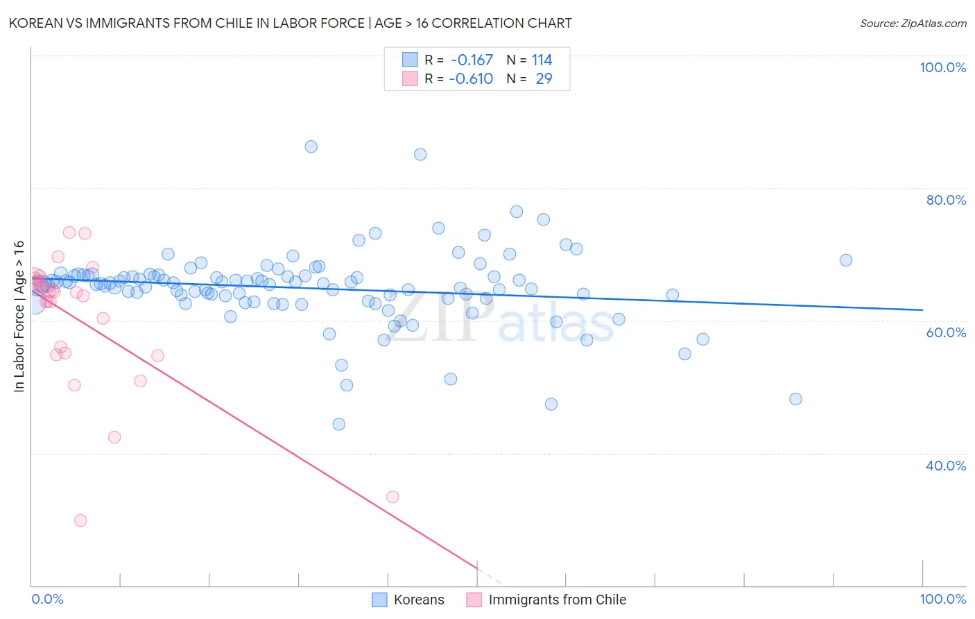 Korean vs Immigrants from Chile In Labor Force | Age > 16
