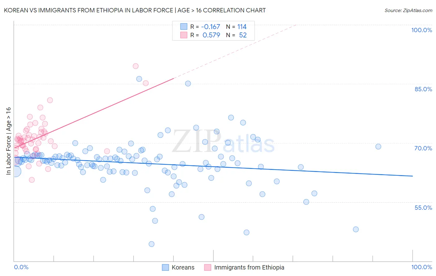 Korean vs Immigrants from Ethiopia In Labor Force | Age > 16