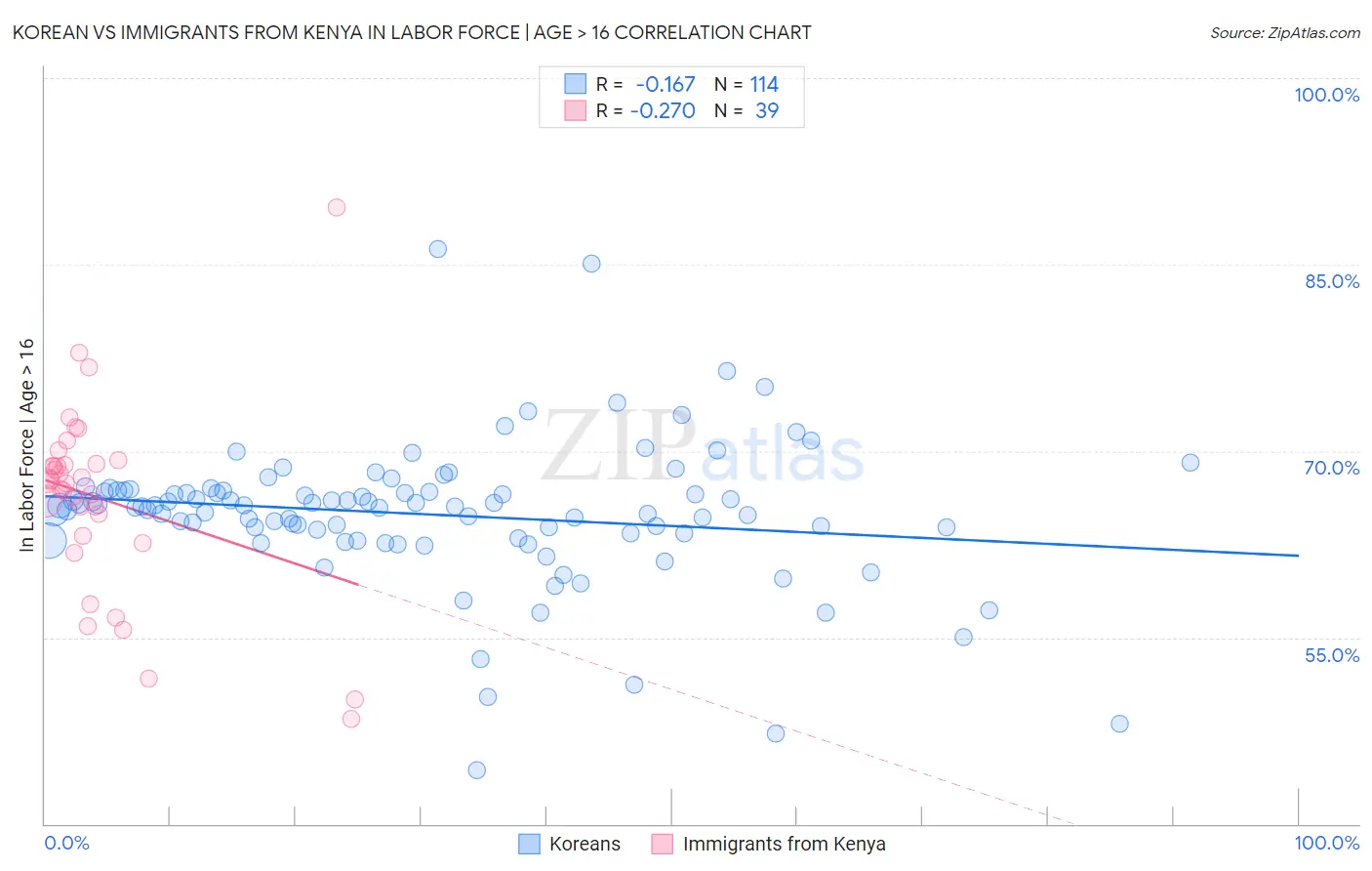 Korean vs Immigrants from Kenya In Labor Force | Age > 16