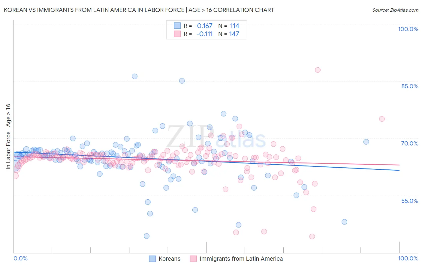 Korean vs Immigrants from Latin America In Labor Force | Age > 16