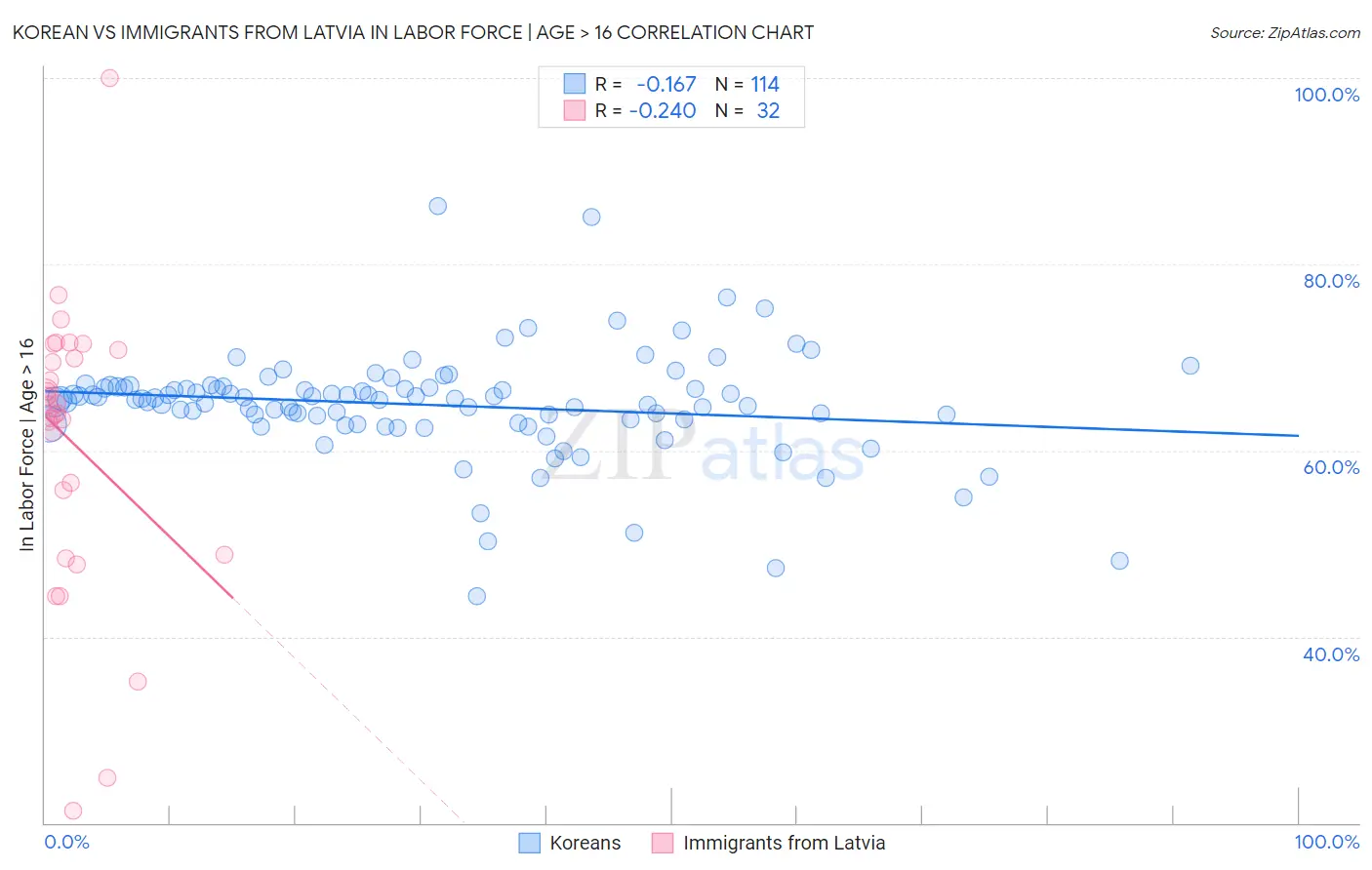 Korean vs Immigrants from Latvia In Labor Force | Age > 16