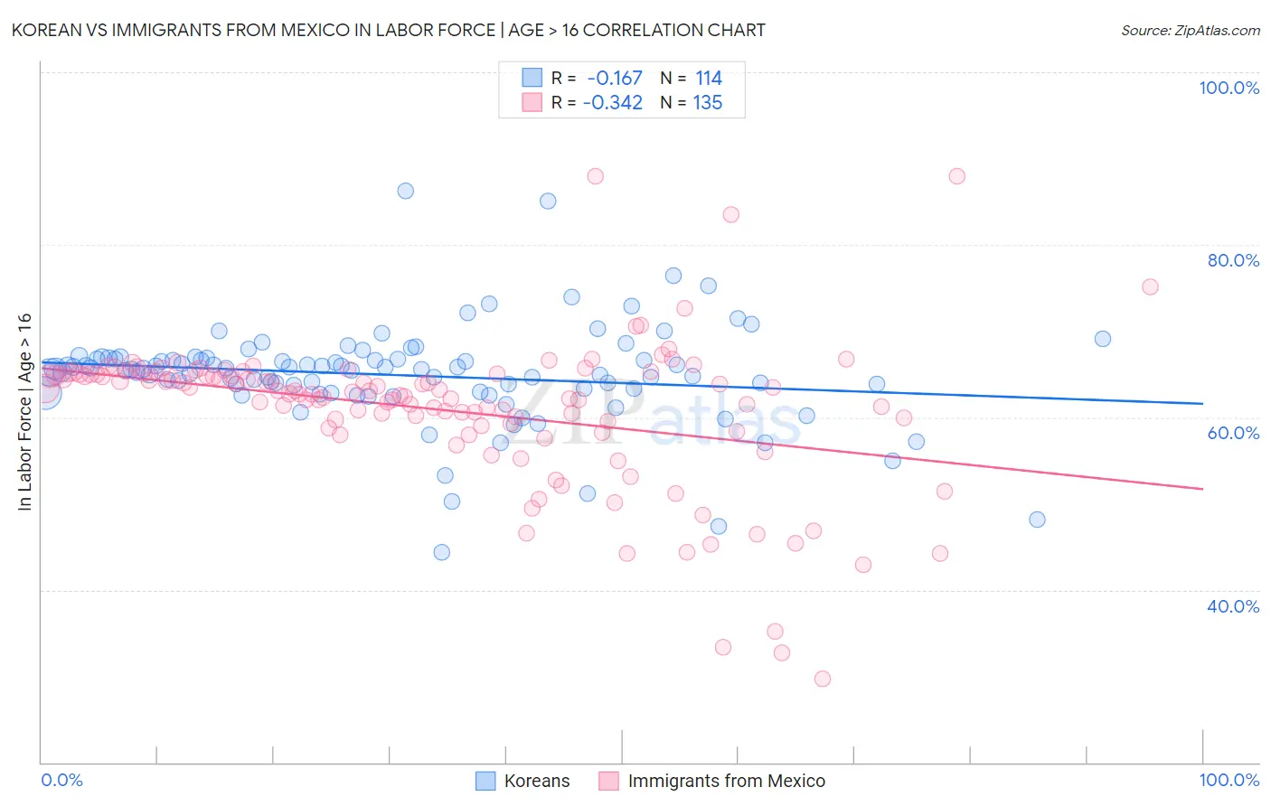 Korean vs Immigrants from Mexico In Labor Force | Age > 16