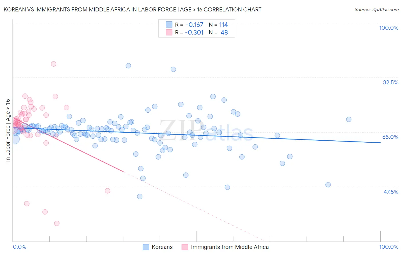 Korean vs Immigrants from Middle Africa In Labor Force | Age > 16