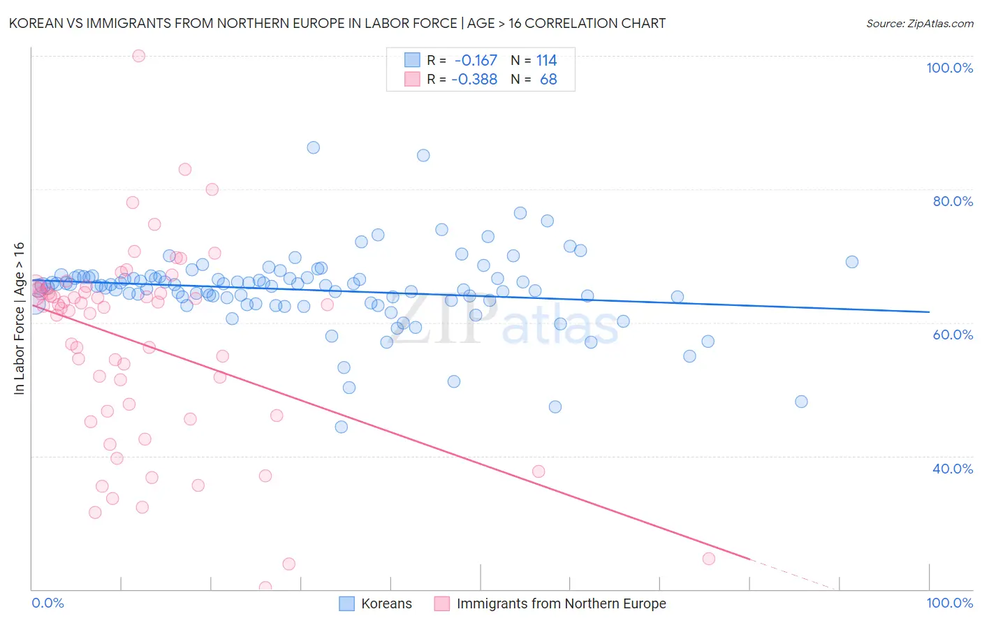 Korean vs Immigrants from Northern Europe In Labor Force | Age > 16