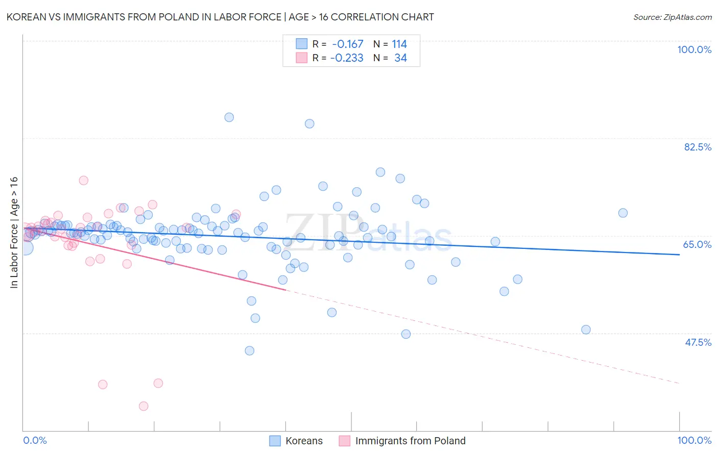 Korean vs Immigrants from Poland In Labor Force | Age > 16