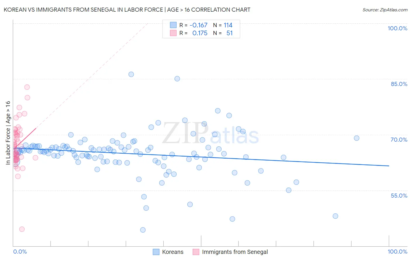 Korean vs Immigrants from Senegal In Labor Force | Age > 16