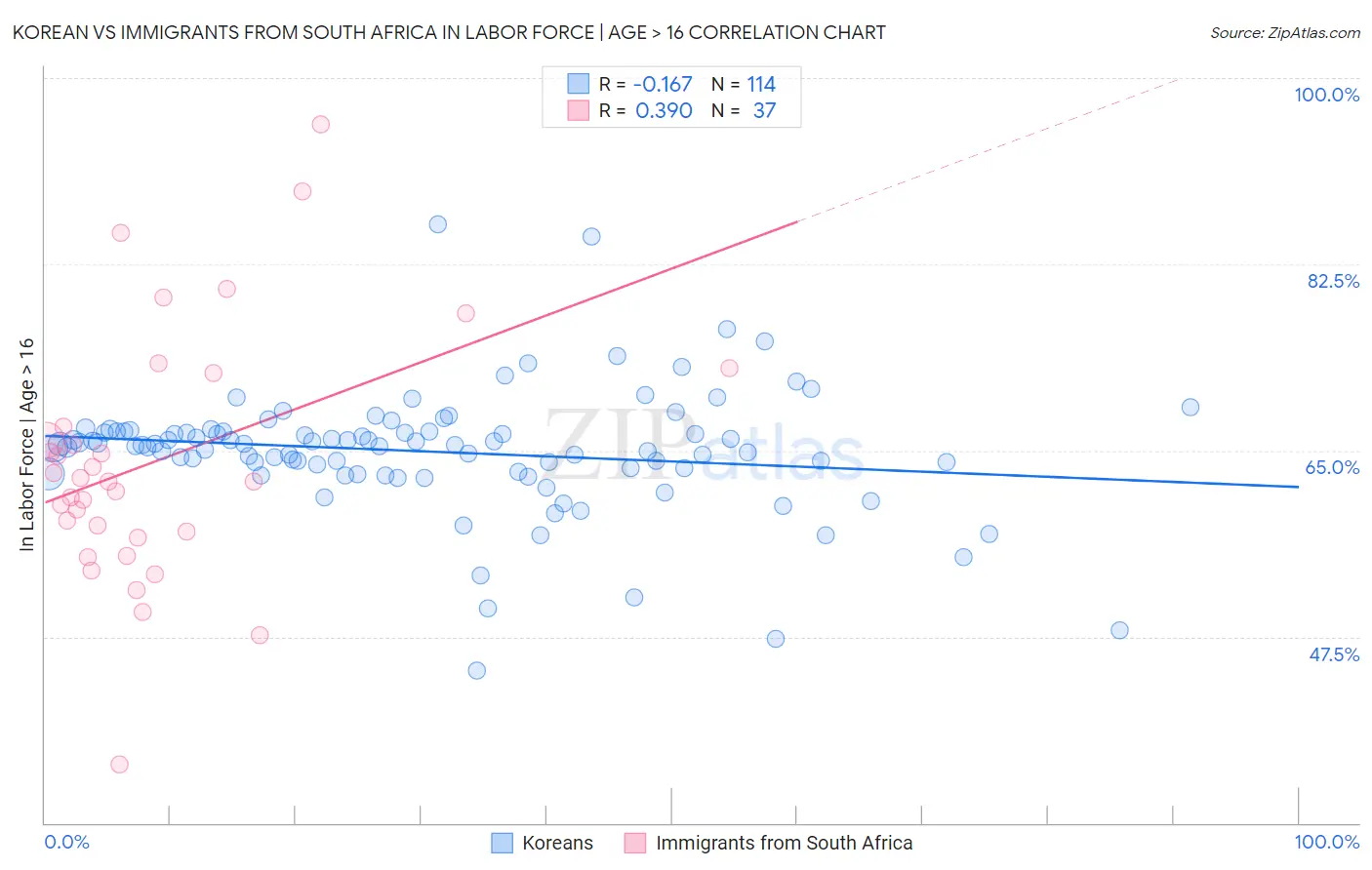 Korean vs Immigrants from South Africa In Labor Force | Age > 16
