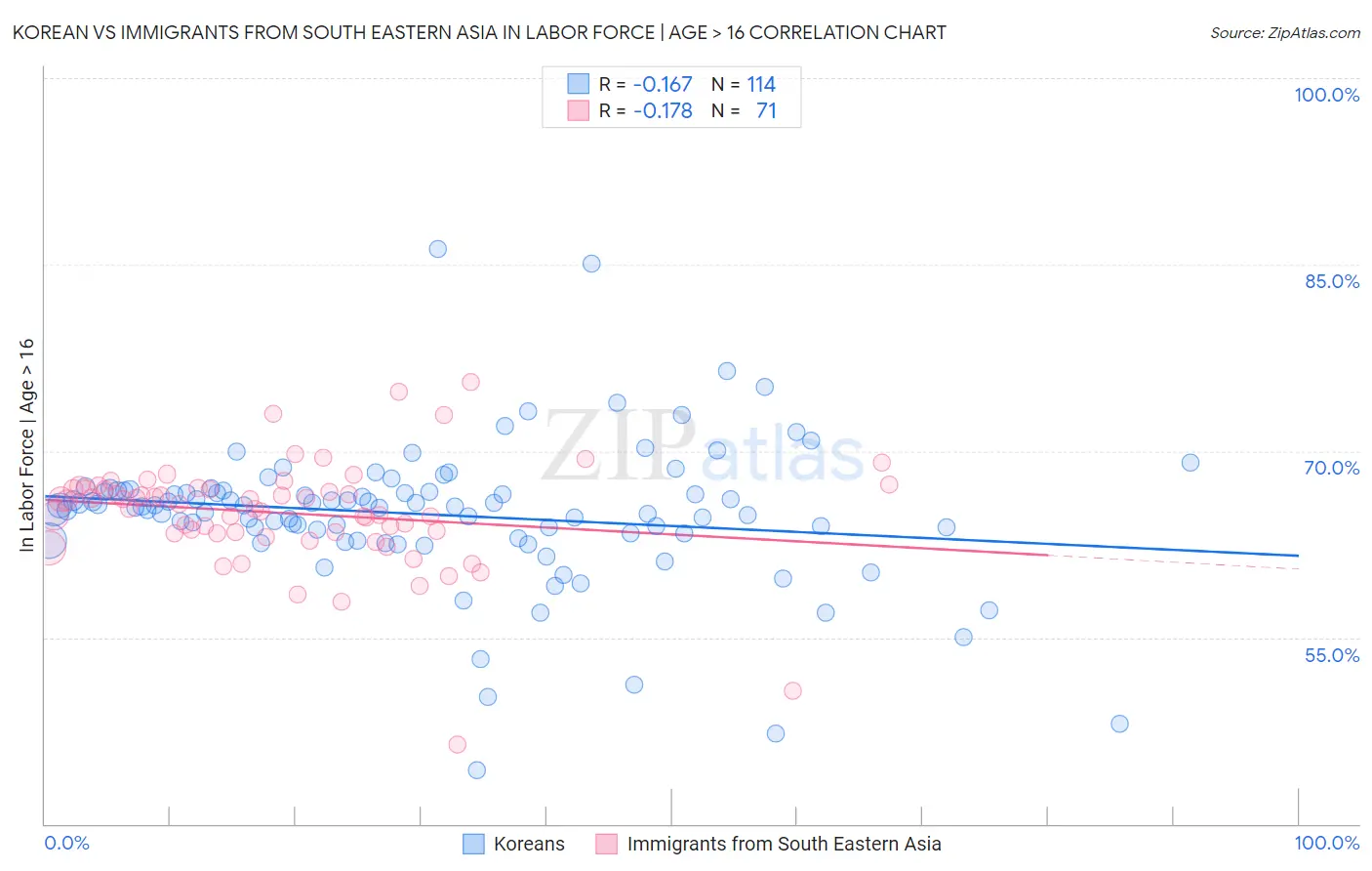Korean vs Immigrants from South Eastern Asia In Labor Force | Age > 16