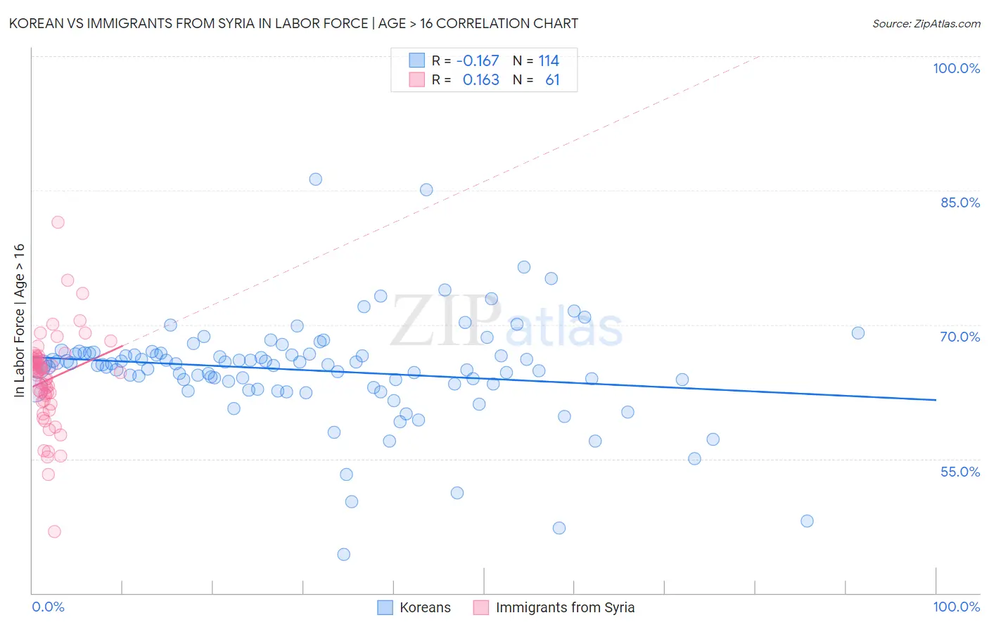 Korean vs Immigrants from Syria In Labor Force | Age > 16