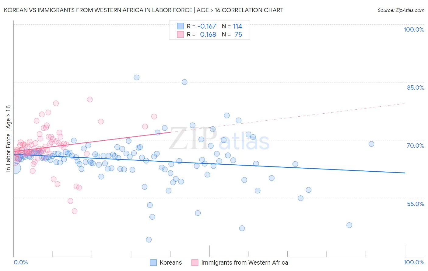 Korean vs Immigrants from Western Africa In Labor Force | Age > 16