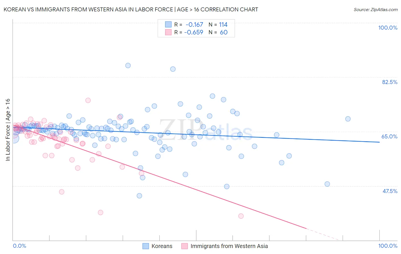 Korean vs Immigrants from Western Asia In Labor Force | Age > 16