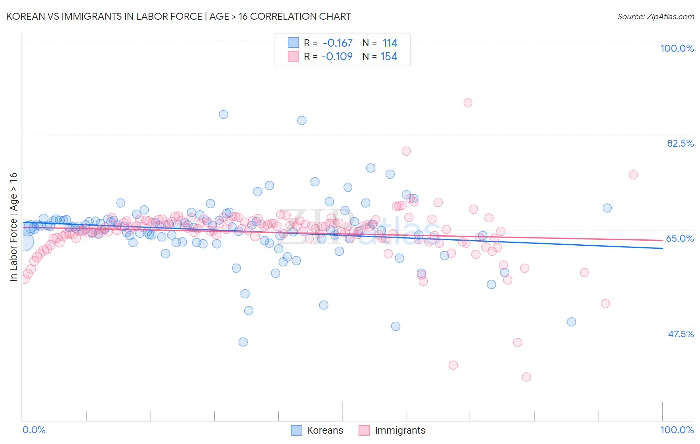 Korean vs Immigrants In Labor Force | Age > 16