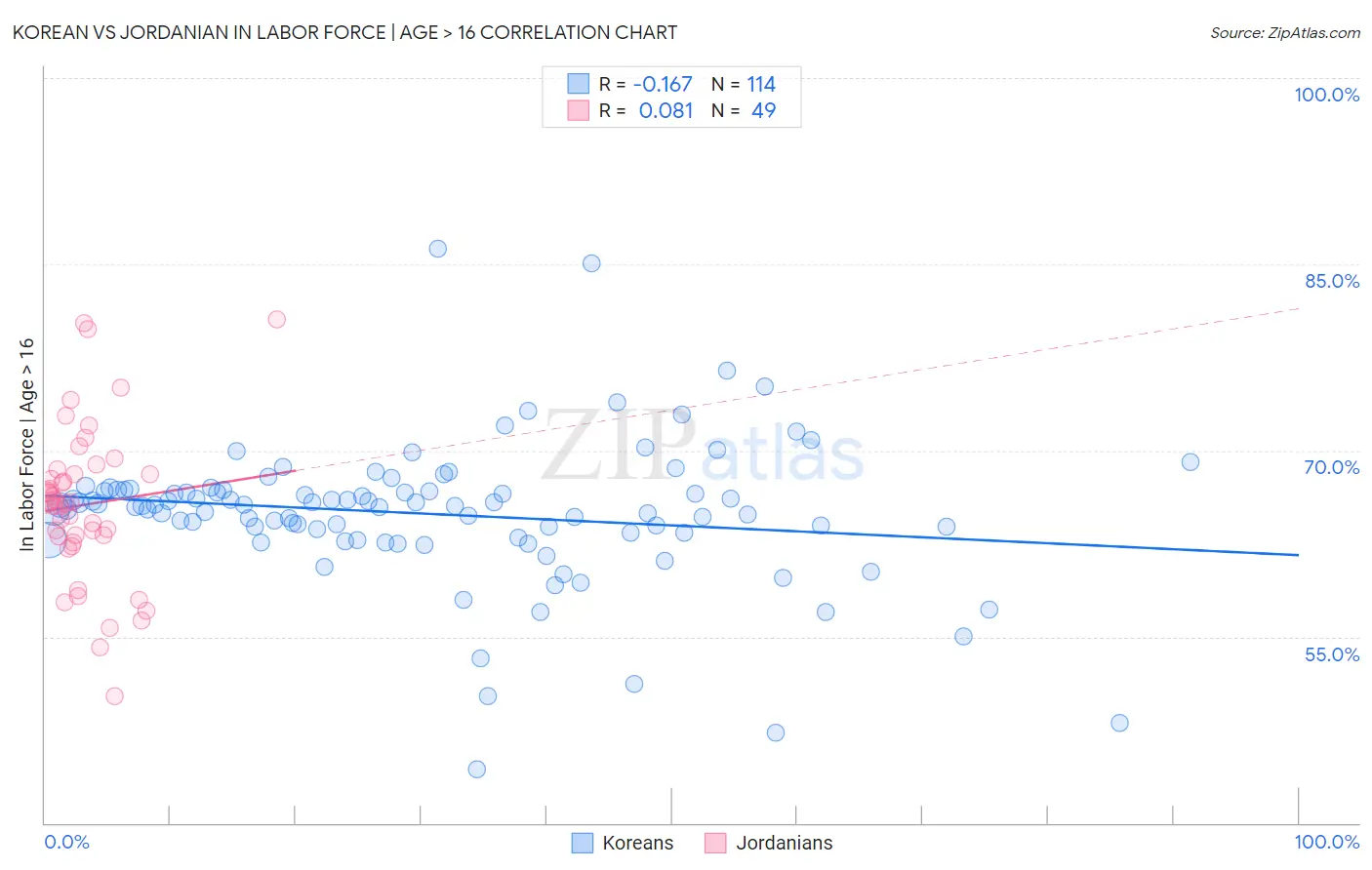 Korean vs Jordanian In Labor Force | Age > 16