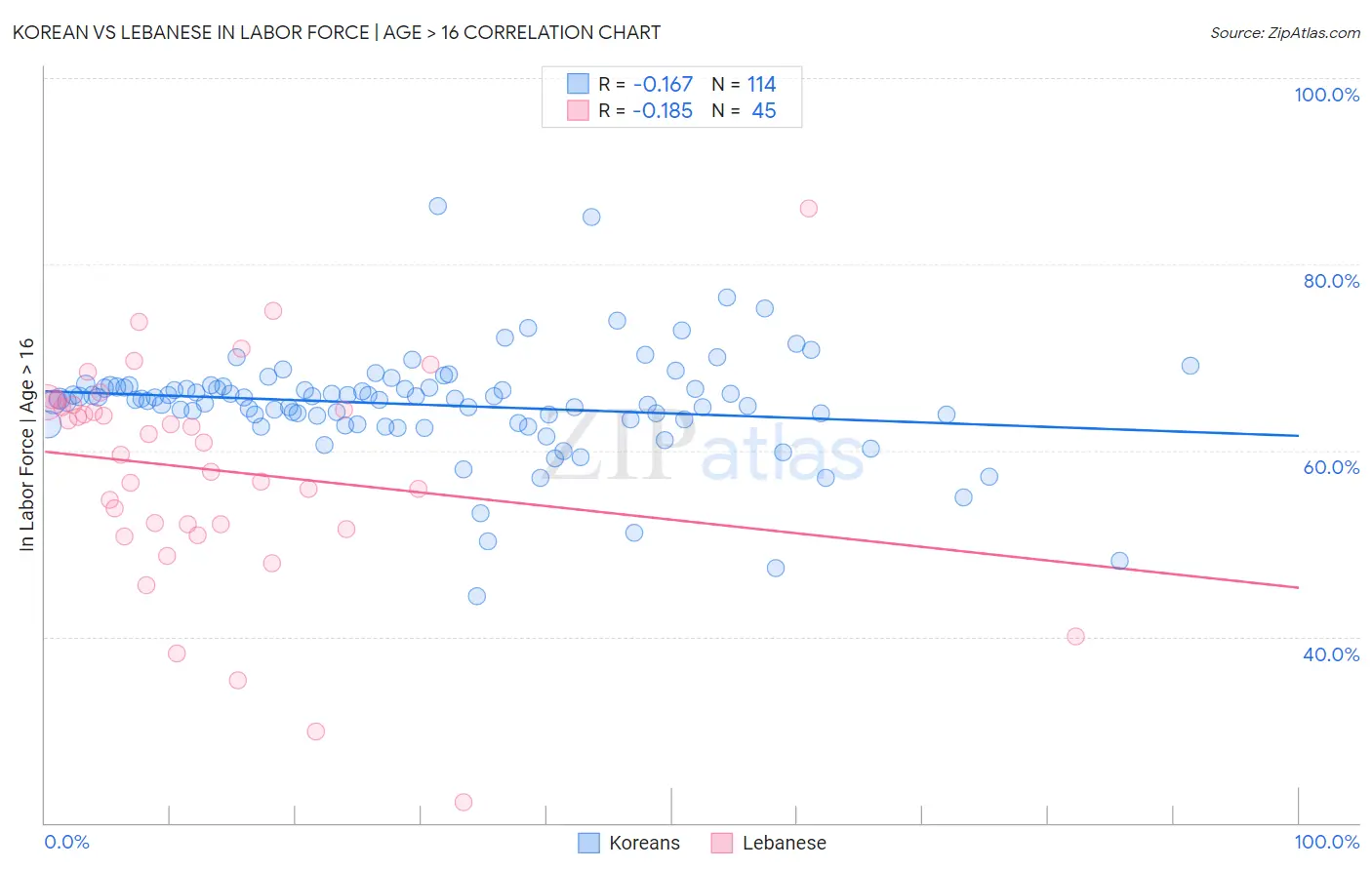 Korean vs Lebanese In Labor Force | Age > 16