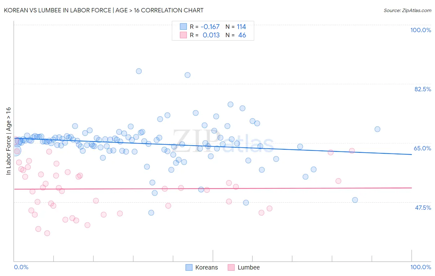 Korean vs Lumbee In Labor Force | Age > 16