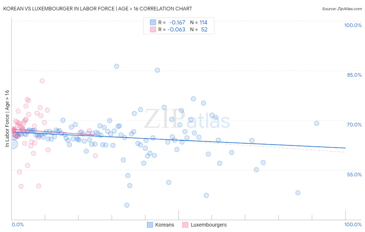 Korean vs Luxembourger In Labor Force | Age > 16