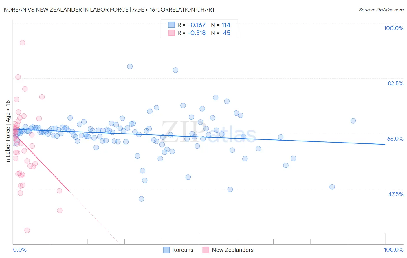 Korean vs New Zealander In Labor Force | Age > 16