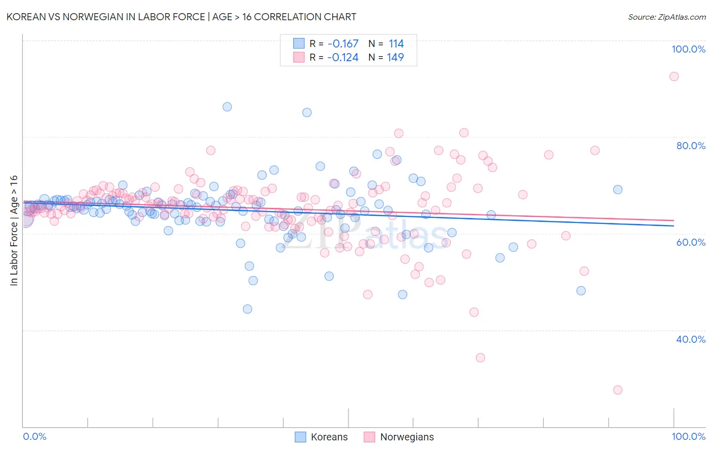 Korean vs Norwegian In Labor Force | Age > 16