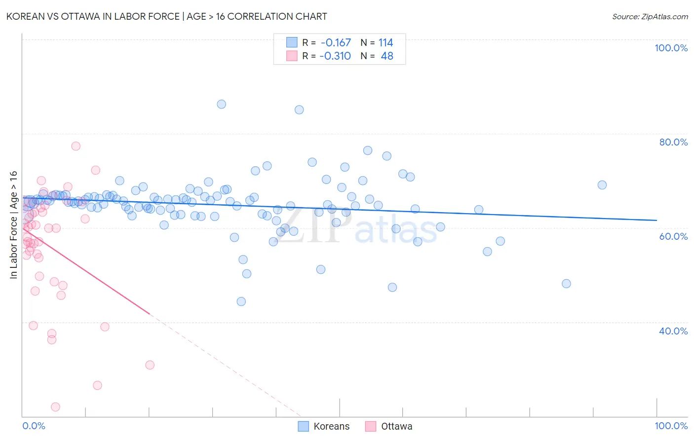 Korean vs Ottawa In Labor Force | Age > 16