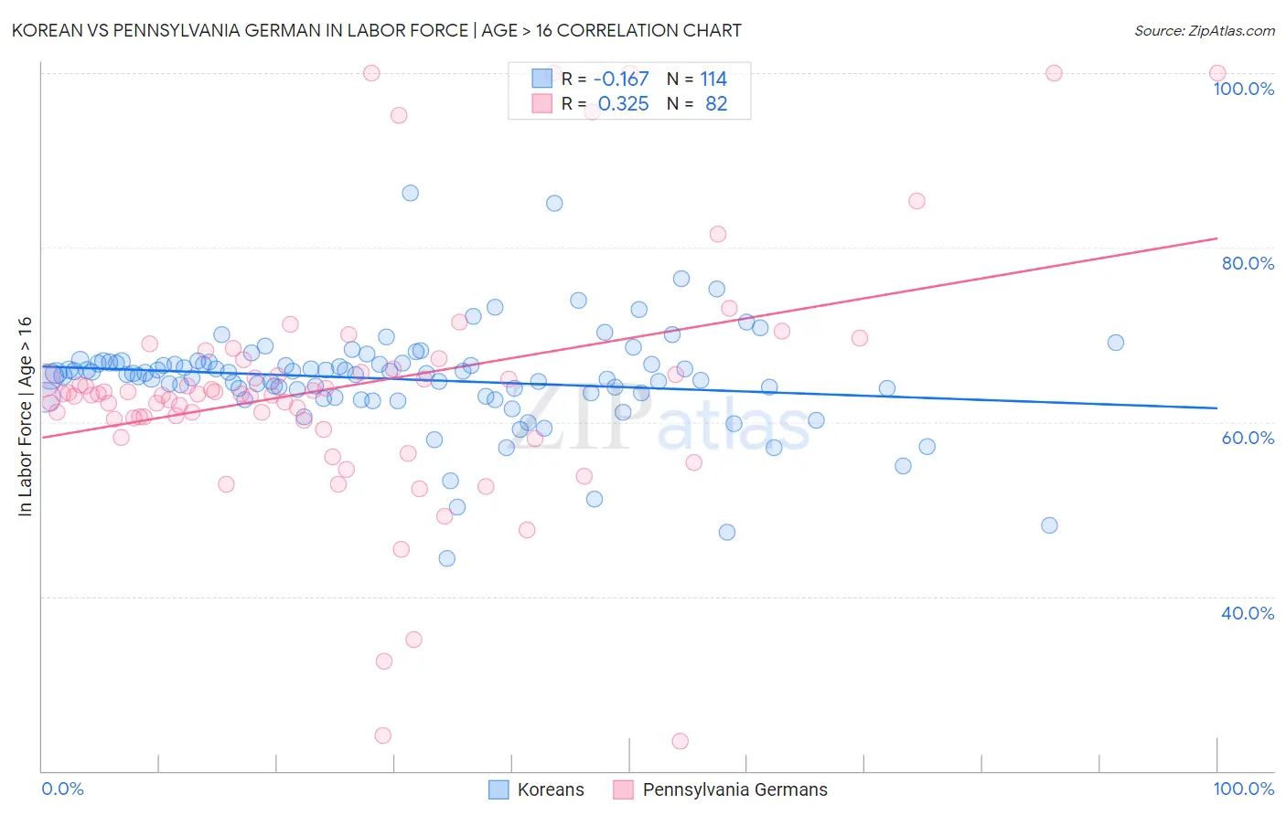 Korean vs Pennsylvania German In Labor Force | Age > 16