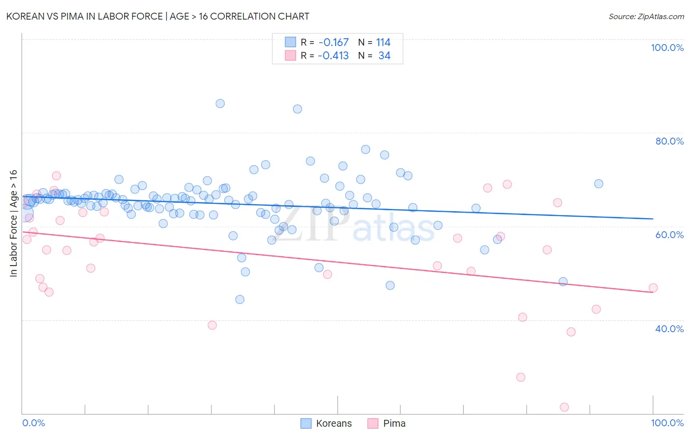 Korean vs Pima In Labor Force | Age > 16