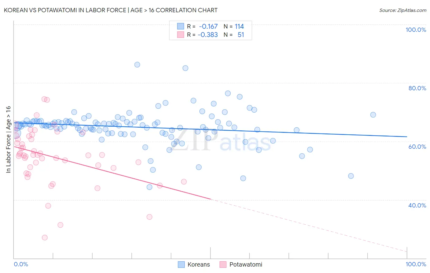 Korean vs Potawatomi In Labor Force | Age > 16