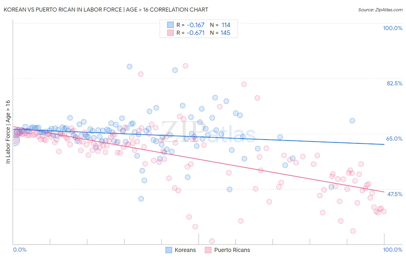 Korean vs Puerto Rican In Labor Force | Age > 16