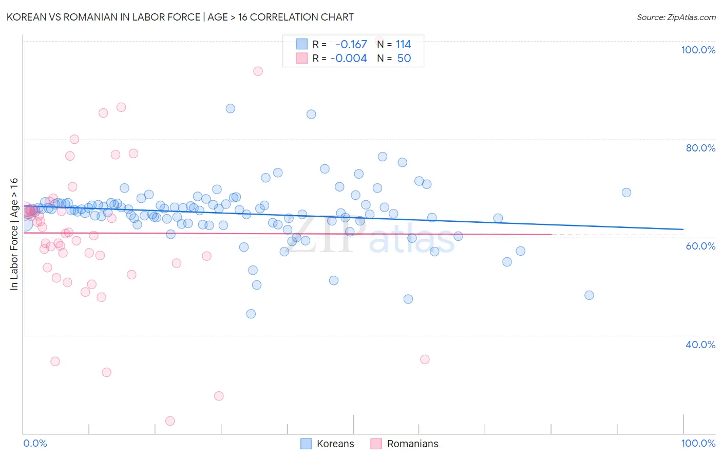 Korean vs Romanian In Labor Force | Age > 16