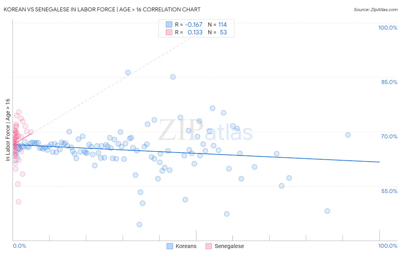 Korean vs Senegalese In Labor Force | Age > 16