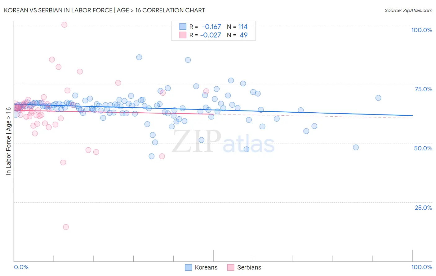 Korean vs Serbian In Labor Force | Age > 16