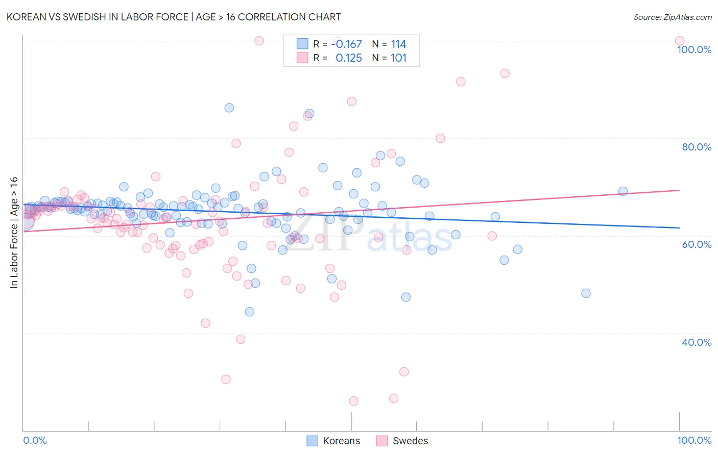 Korean vs Swedish In Labor Force | Age > 16