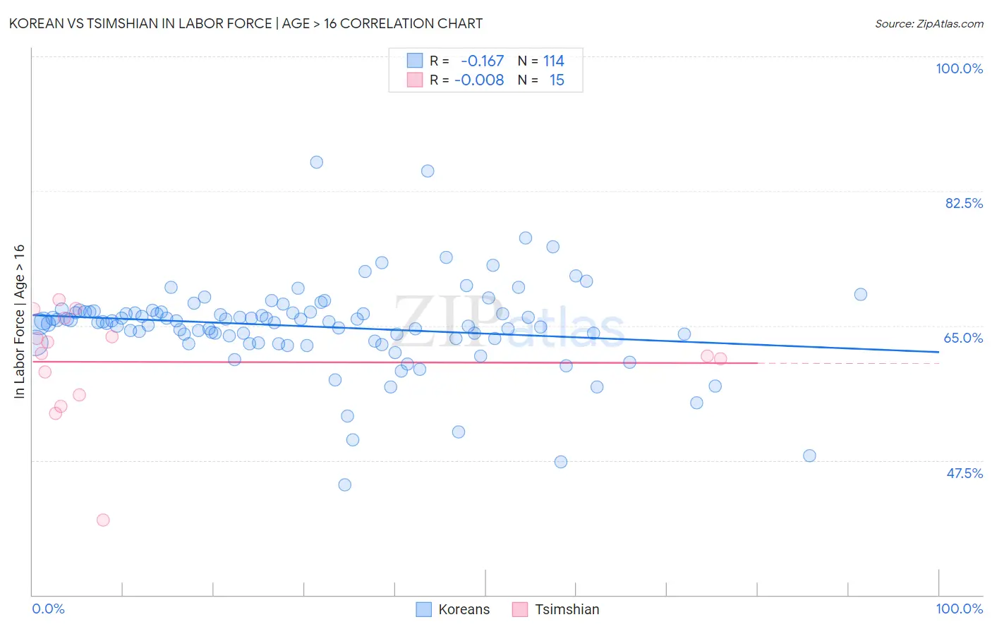 Korean vs Tsimshian In Labor Force | Age > 16