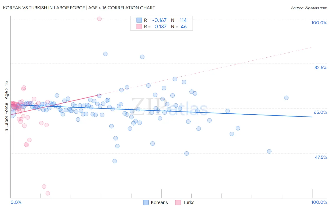 Korean vs Turkish In Labor Force | Age > 16