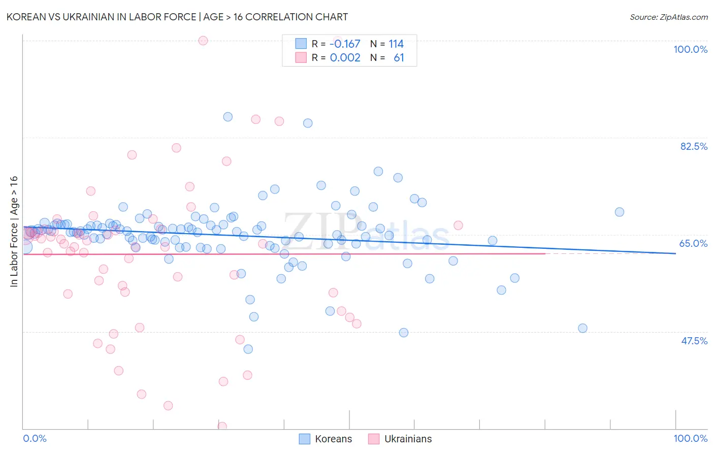 Korean vs Ukrainian In Labor Force | Age > 16