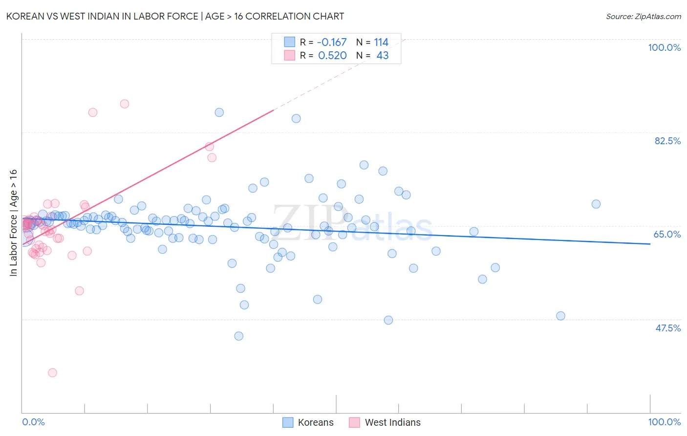 Korean vs West Indian In Labor Force | Age > 16