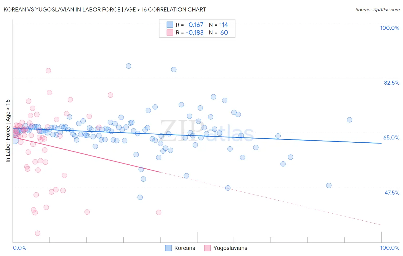 Korean vs Yugoslavian In Labor Force | Age > 16