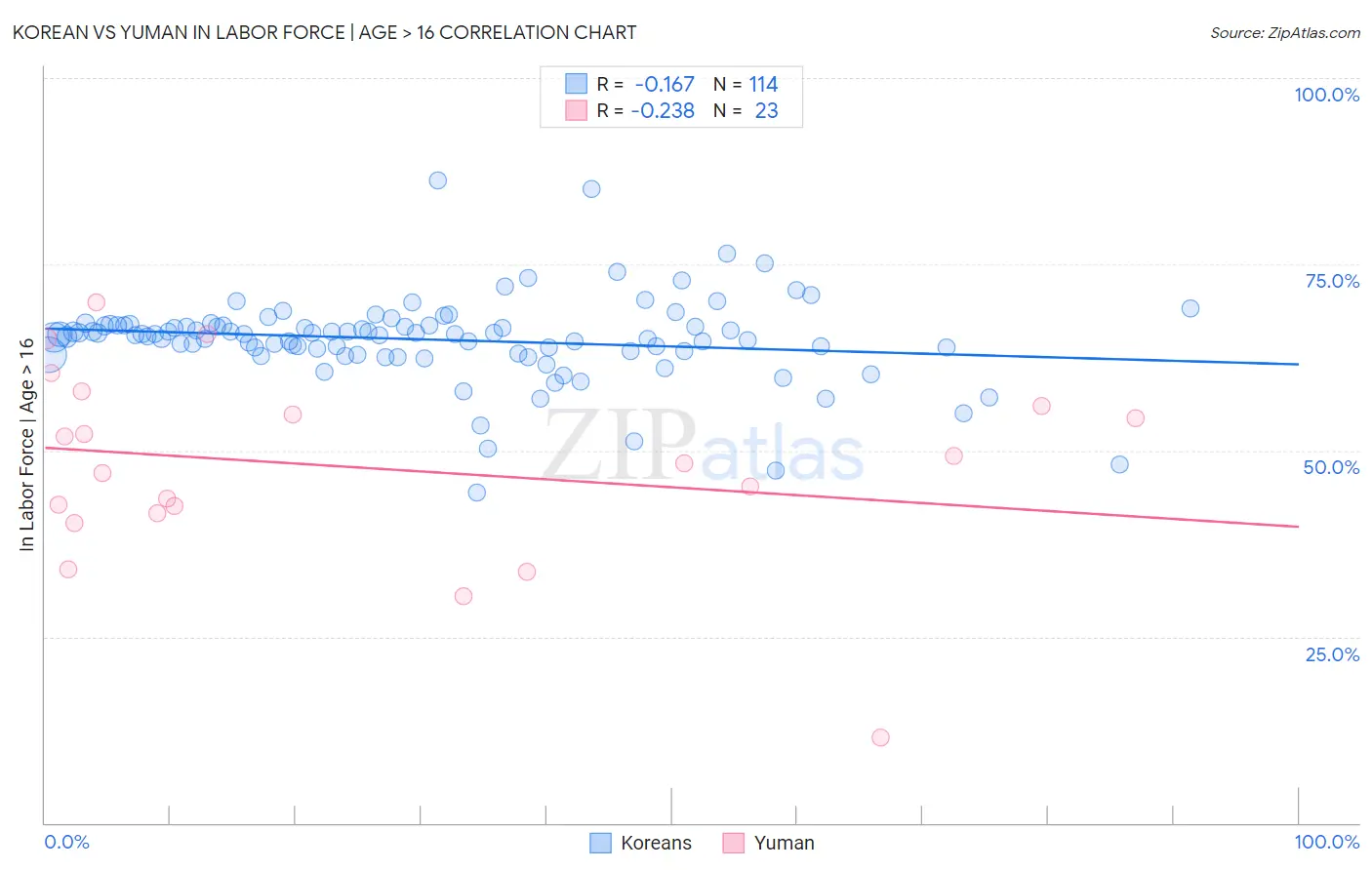 Korean vs Yuman In Labor Force | Age > 16