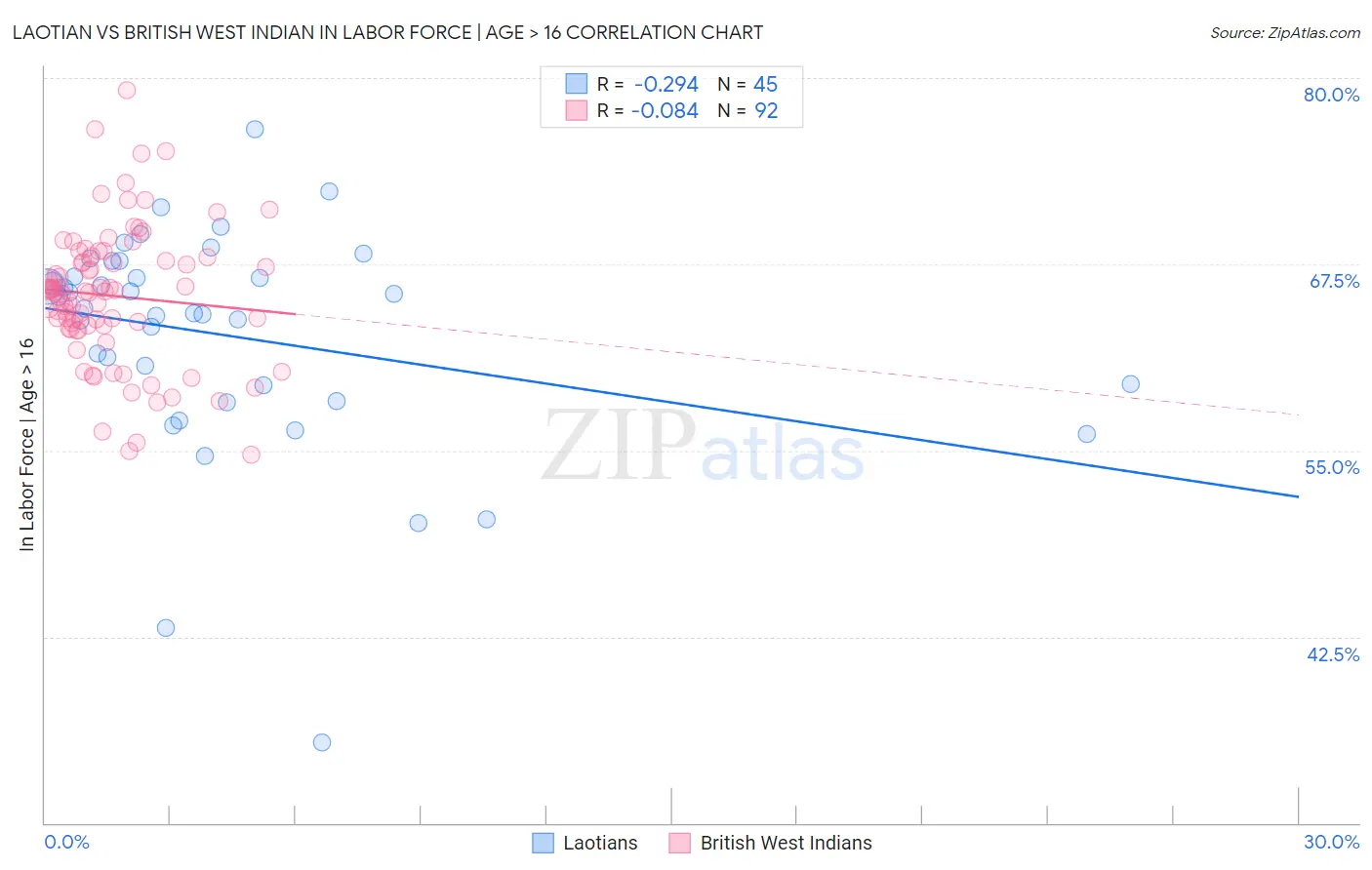 Laotian vs British West Indian In Labor Force | Age > 16