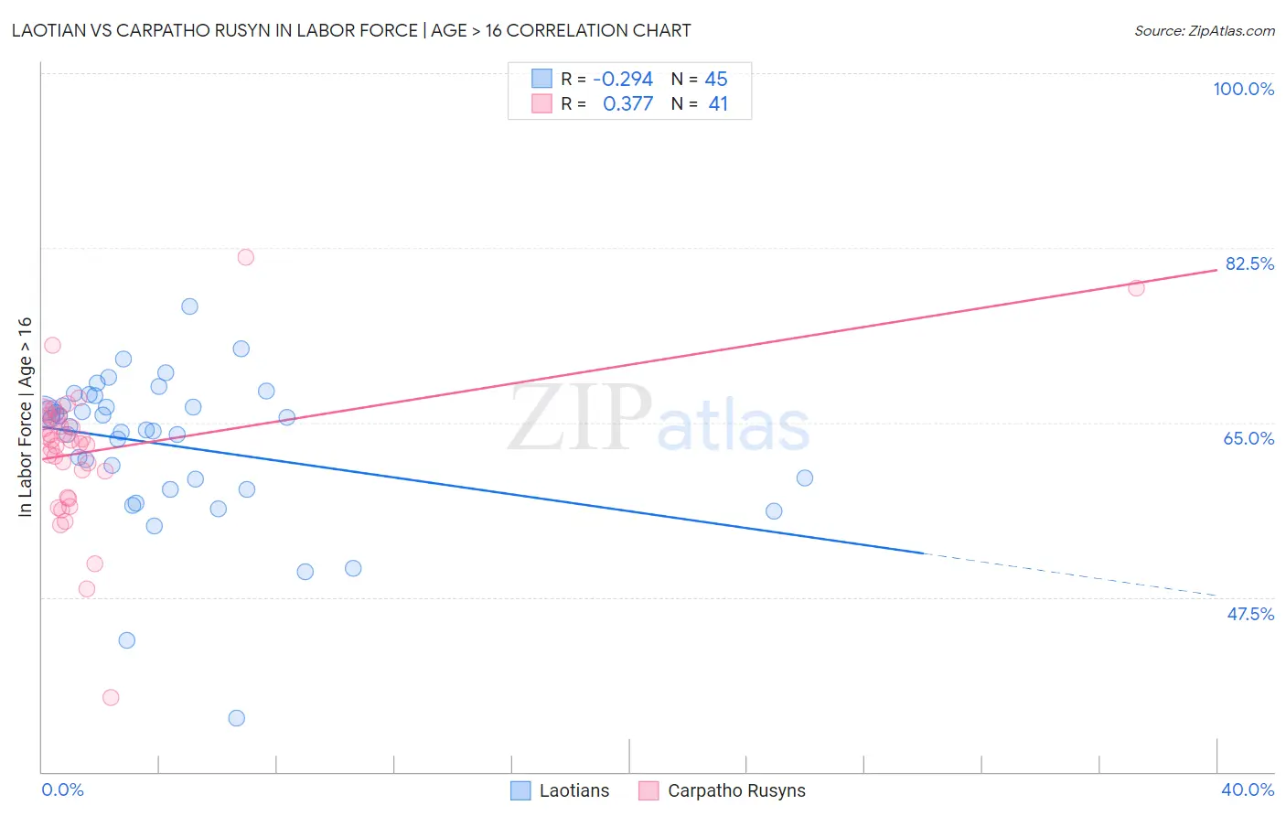 Laotian vs Carpatho Rusyn In Labor Force | Age > 16